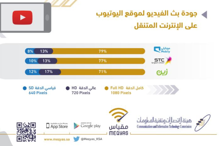 السعودية: تعرف على الشركات الأفضل أداءً في تقديم خدمات الإنترنت